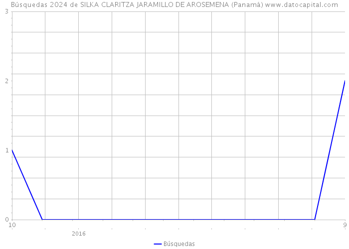 Búsquedas 2024 de SILKA CLARITZA JARAMILLO DE AROSEMENA (Panamá) 