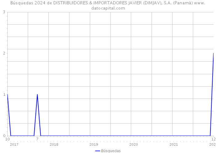 Búsquedas 2024 de DISTRIBUIDORES & IMPORTADORES JAVIER (DIMJAV), S.A. (Panamá) 