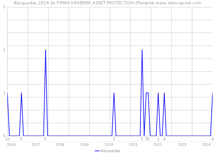 Búsquedas 2024 de FIRMA KRAEMER ASSET PROTECTION (Panamá) 