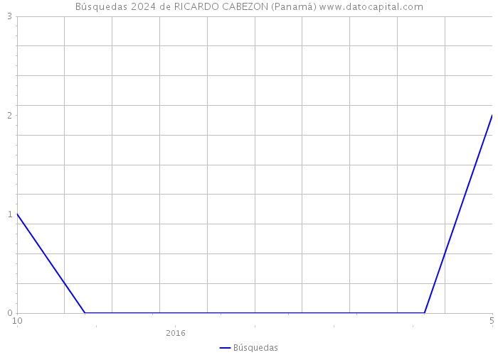 Búsquedas 2024 de RICARDO CABEZON (Panamá) 