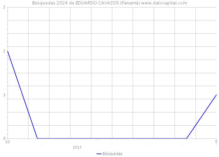Búsquedas 2024 de EDUARDO CAVAZOS (Panamá) 