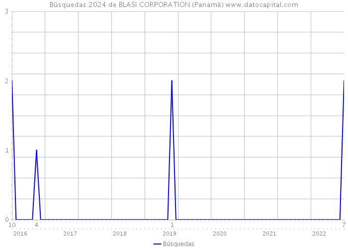 Búsquedas 2024 de BLASI CORPORATION (Panamá) 