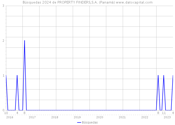Búsquedas 2024 de PROPERTY FINDERS,S.A. (Panamá) 