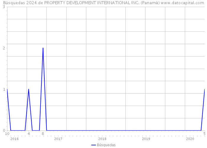 Búsquedas 2024 de PROPERTY DEVELOPMENT INTERNATIONAL INC. (Panamá) 