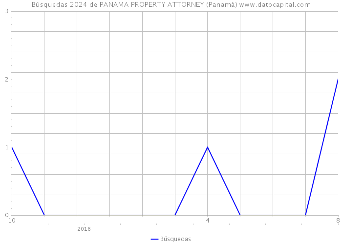 Búsquedas 2024 de PANAMA PROPERTY ATTORNEY (Panamá) 
