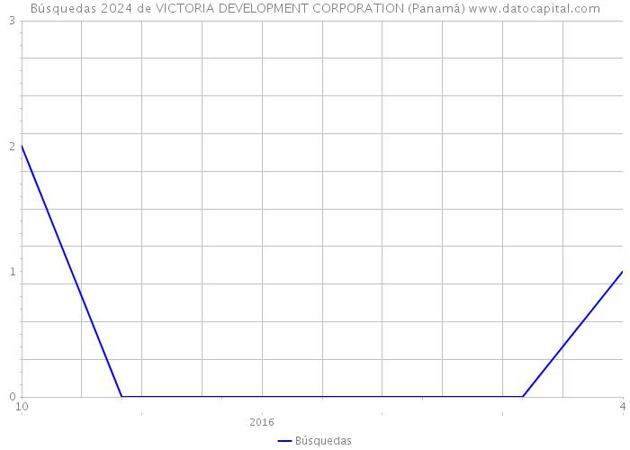 Búsquedas 2024 de VICTORIA DEVELOPMENT CORPORATION (Panamá) 