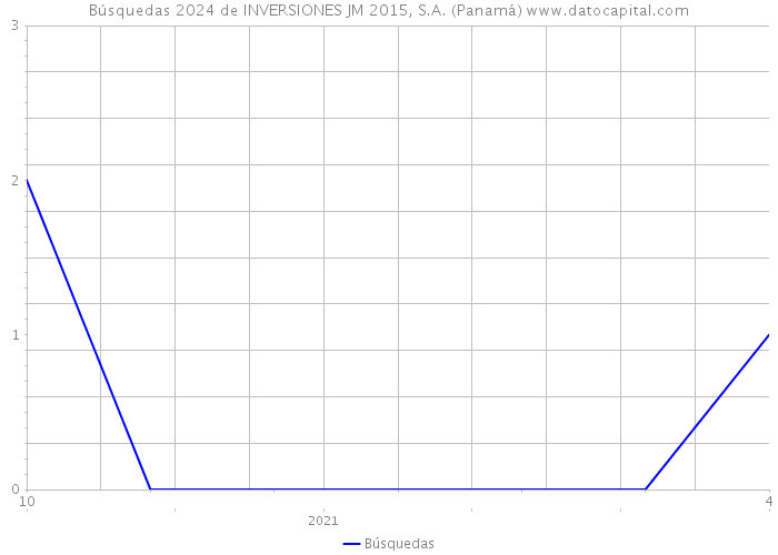 Búsquedas 2024 de INVERSIONES JM 2015, S.A. (Panamá) 