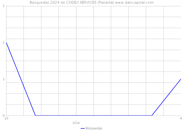 Búsquedas 2024 de CODEX SERVICES (Panamá) 