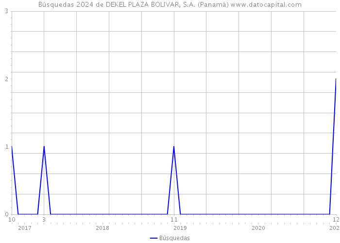 Búsquedas 2024 de DEKEL PLAZA BOLIVAR, S.A. (Panamá) 