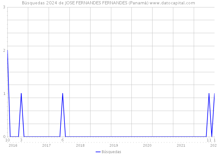 Búsquedas 2024 de JOSE FERNANDES FERNANDES (Panamá) 