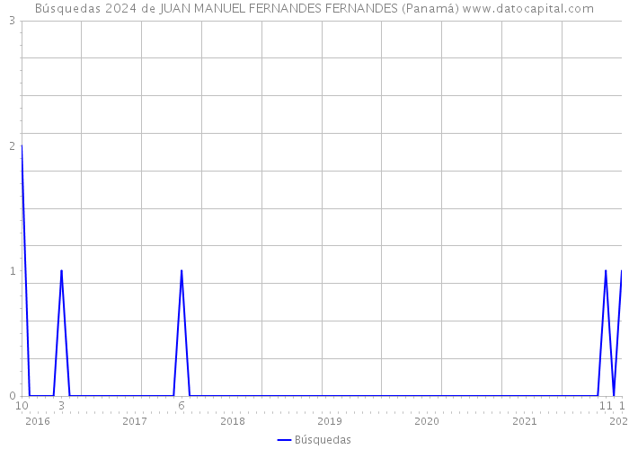 Búsquedas 2024 de JUAN MANUEL FERNANDES FERNANDES (Panamá) 