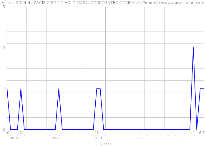 Visitas 2024 de PACIFIC POINT HOLDINGS INCORPORATED COMPANY (Panamá) 