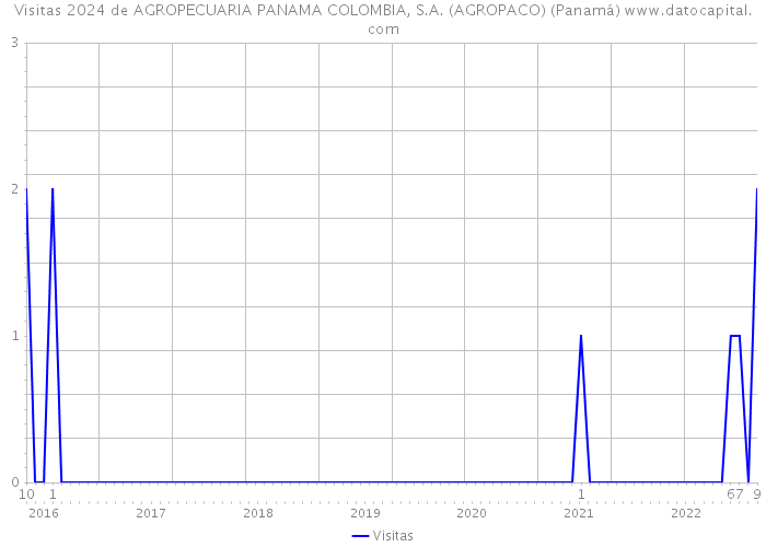 Visitas 2024 de AGROPECUARIA PANAMA COLOMBIA, S.A. (AGROPACO) (Panamá) 