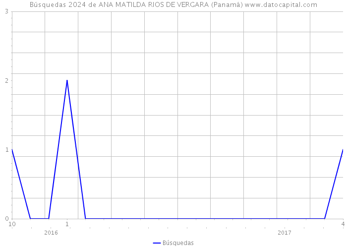 Búsquedas 2024 de ANA MATILDA RIOS DE VERGARA (Panamá) 