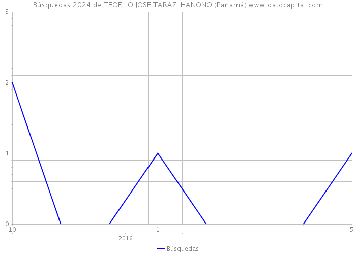 Búsquedas 2024 de TEOFILO JOSE TARAZI HANONO (Panamá) 