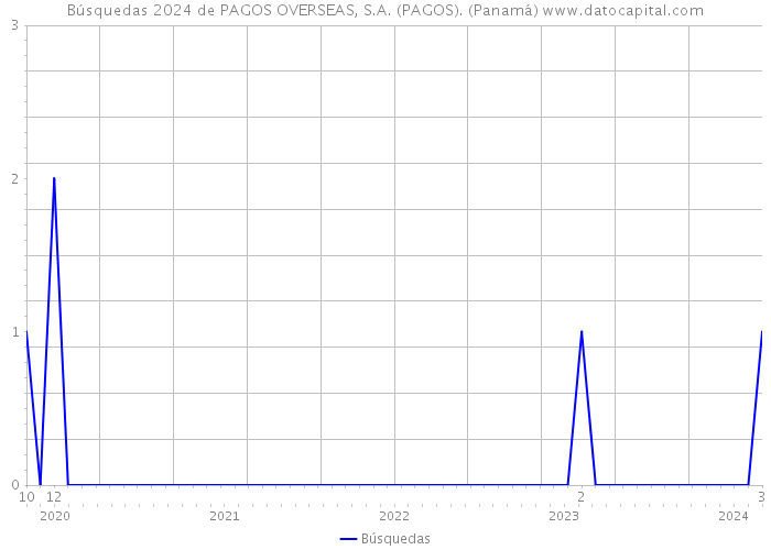 Búsquedas 2024 de PAGOS OVERSEAS, S.A. (PAGOS). (Panamá) 