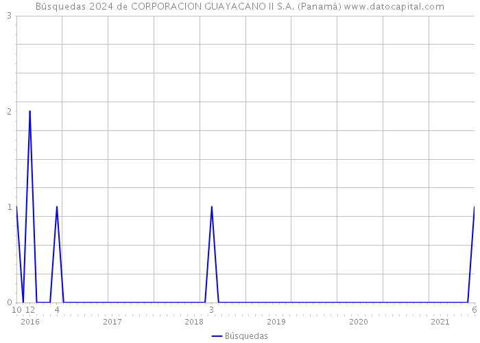 Búsquedas 2024 de CORPORACION GUAYACANO II S.A. (Panamá) 