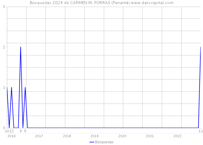 Búsquedas 2024 de CARMEN M. PORRAS (Panamá) 