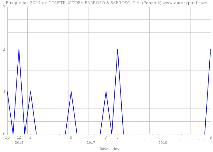 Búsquedas 2024 de CONSTRUCTORA BARROSO & BARROSO, S.A. (Panamá) 
