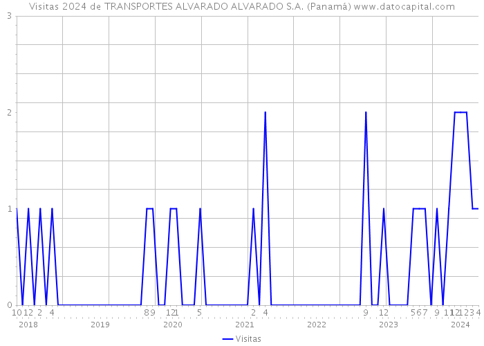 Visitas 2024 de TRANSPORTES ALVARADO ALVARADO S.A. (Panamá) 