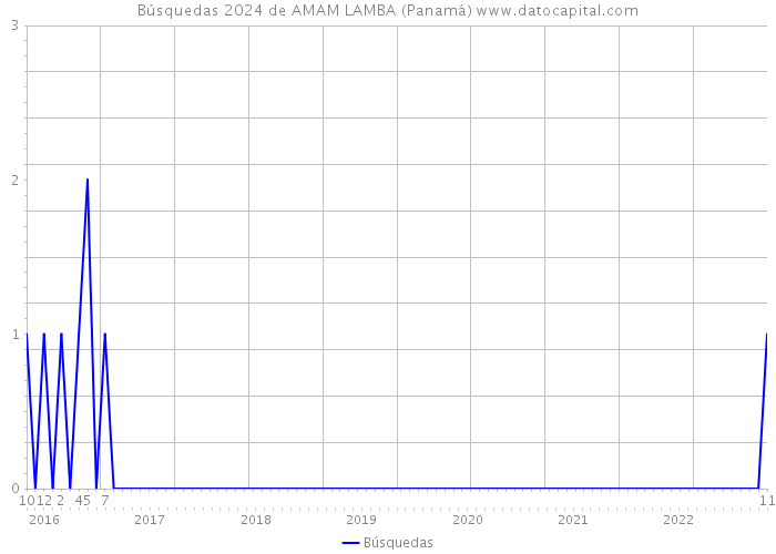 Búsquedas 2024 de AMAM LAMBA (Panamá) 