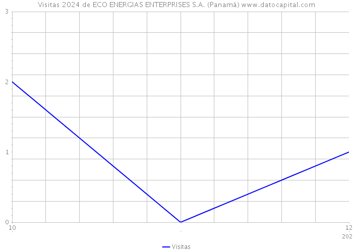Visitas 2024 de ECO ENERGIAS ENTERPRISES S.A. (Panamá) 