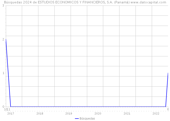 Búsquedas 2024 de ESTUDIOS ECONOMICOS Y FINANCIEROS, S.A. (Panamá) 