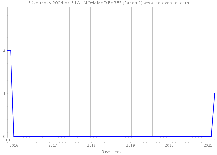 Búsquedas 2024 de BILAL MOHAMAD FARES (Panamá) 