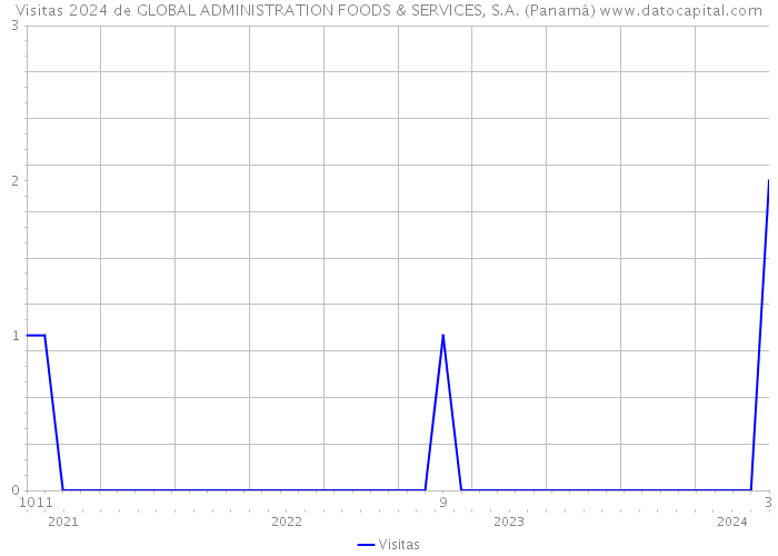 Visitas 2024 de GLOBAL ADMINISTRATION FOODS & SERVICES, S.A. (Panamá) 