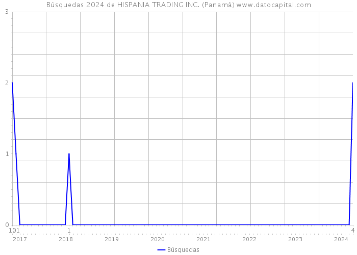 Búsquedas 2024 de HISPANIA TRADING INC. (Panamá) 