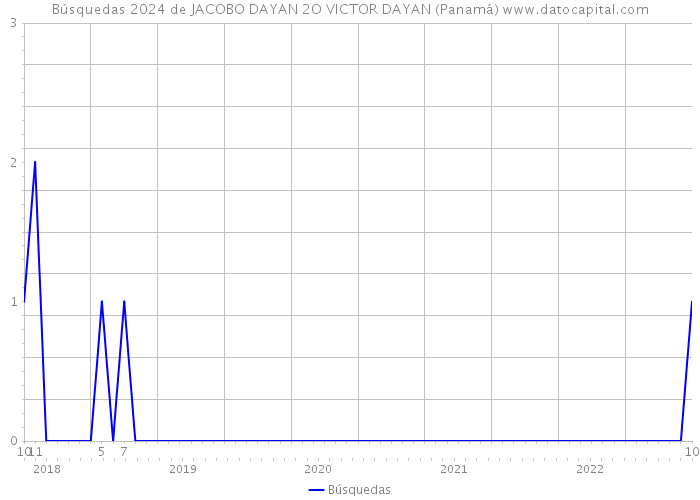 Búsquedas 2024 de JACOBO DAYAN 2O VICTOR DAYAN (Panamá) 