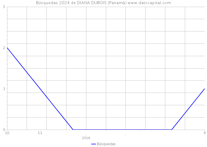 Búsquedas 2024 de DIANA DUBOIS (Panamá) 