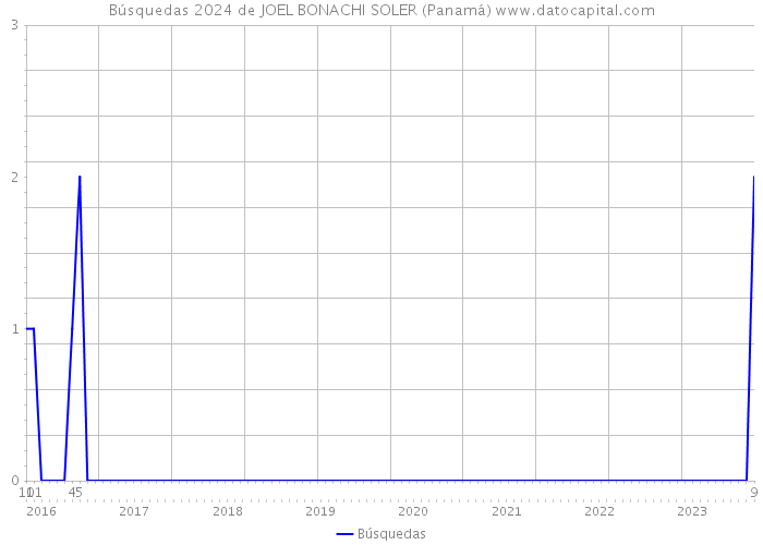 Búsquedas 2024 de JOEL BONACHI SOLER (Panamá) 