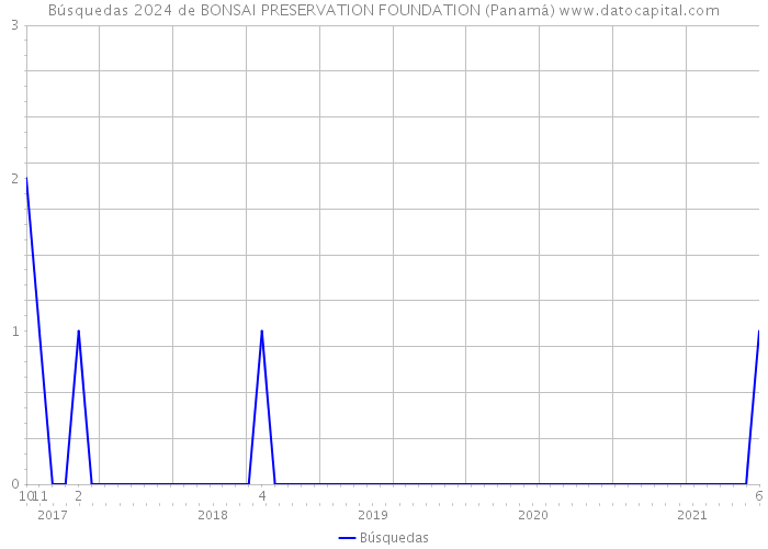 Búsquedas 2024 de BONSAI PRESERVATION FOUNDATION (Panamá) 