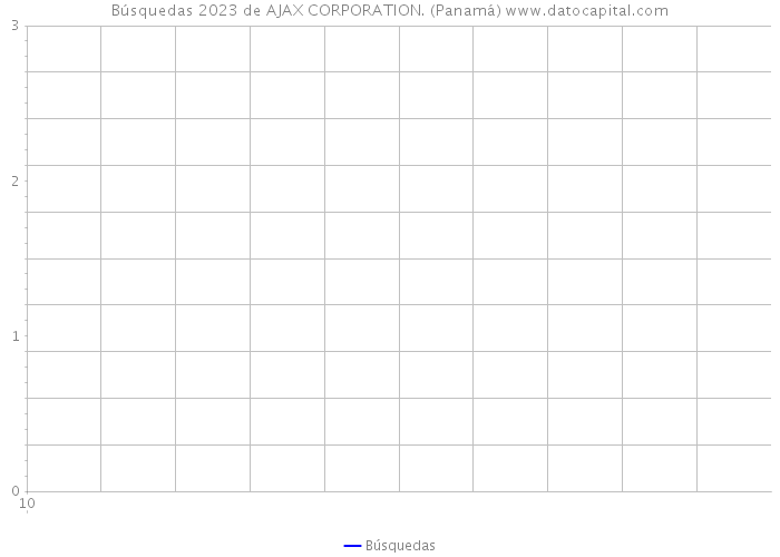 Búsquedas 2023 de AJAX CORPORATION. (Panamá) 