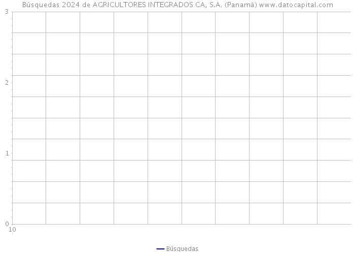 Búsquedas 2024 de AGRICULTORES INTEGRADOS CA, S.A. (Panamá) 