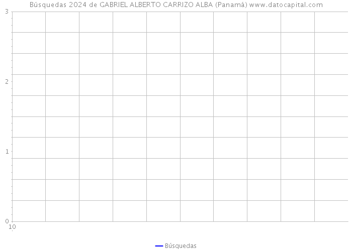 Búsquedas 2024 de GABRIEL ALBERTO CARRIZO ALBA (Panamá) 