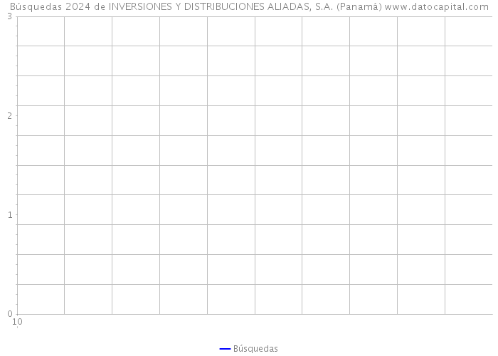 Búsquedas 2024 de INVERSIONES Y DISTRIBUCIONES ALIADAS, S.A. (Panamá) 