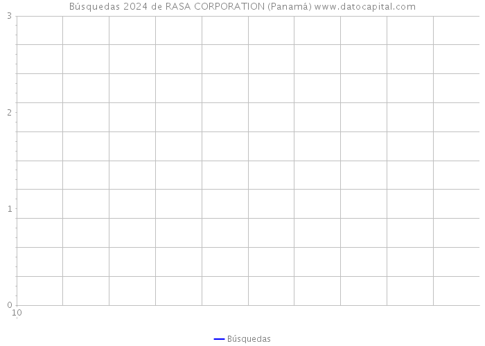 Búsquedas 2024 de RASA CORPORATION (Panamá) 