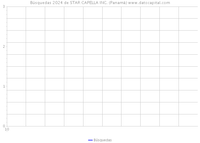 Búsquedas 2024 de STAR CAPELLA INC. (Panamá) 