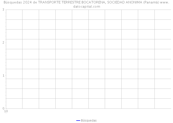 Búsquedas 2024 de TRANSPORTE TERRESTRE BOCATORENA, SOCIEDAD ANONIMA (Panamá) 