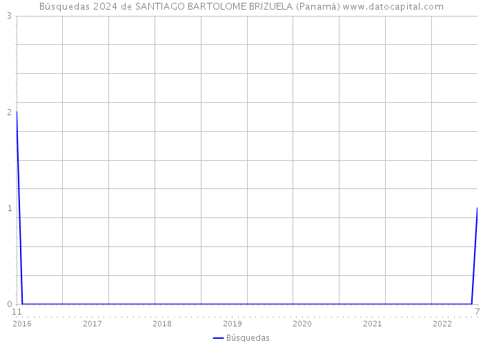 Búsquedas 2024 de SANTIAGO BARTOLOME BRIZUELA (Panamá) 