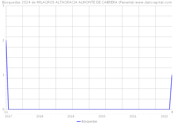 Búsquedas 2024 de MILAGROS ALTAGRACIA ALMONTE DE CABRERA (Panamá) 