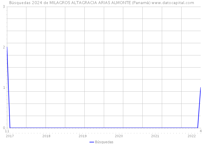 Búsquedas 2024 de MILAGROS ALTAGRACIA ARIAS ALMONTE (Panamá) 