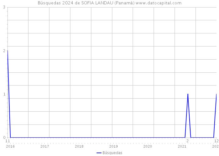 Búsquedas 2024 de SOFIA LANDAU (Panamá) 