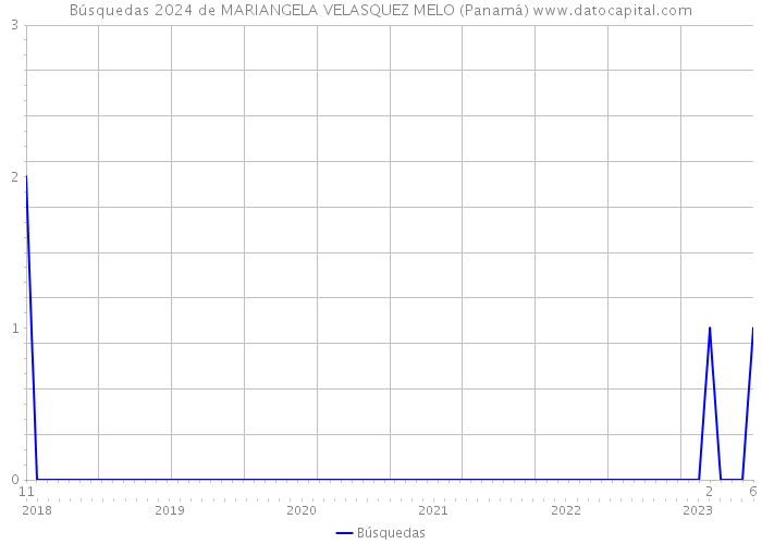 Búsquedas 2024 de MARIANGELA VELASQUEZ MELO (Panamá) 