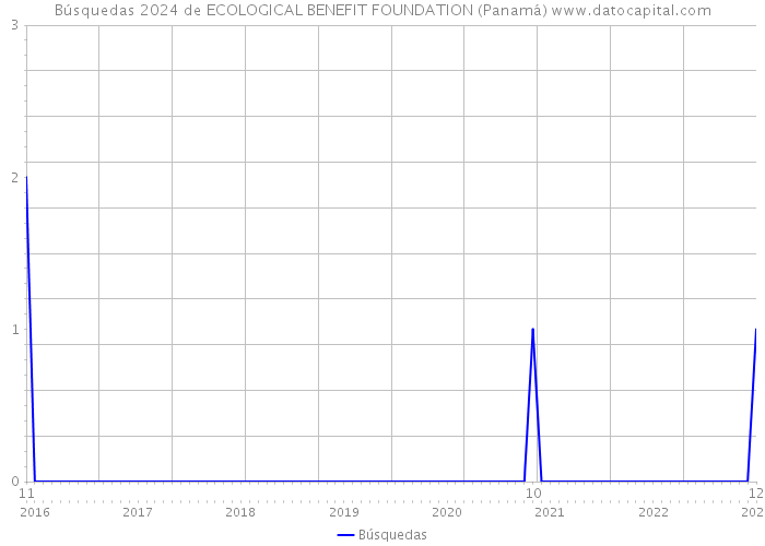 Búsquedas 2024 de ECOLOGICAL BENEFIT FOUNDATION (Panamá) 