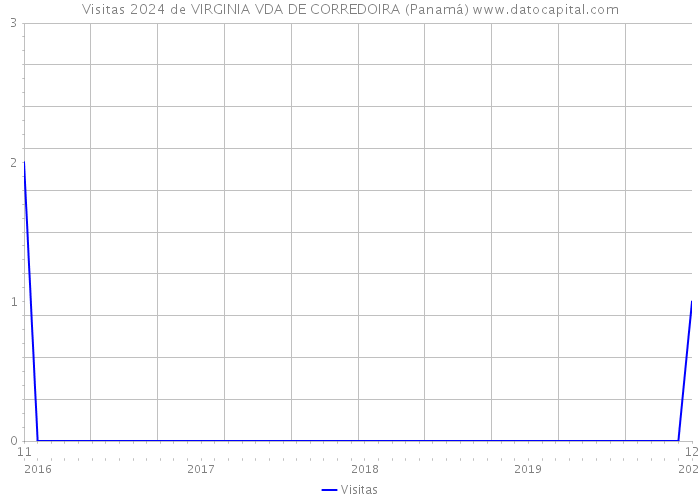Visitas 2024 de VIRGINIA VDA DE CORREDOIRA (Panamá) 