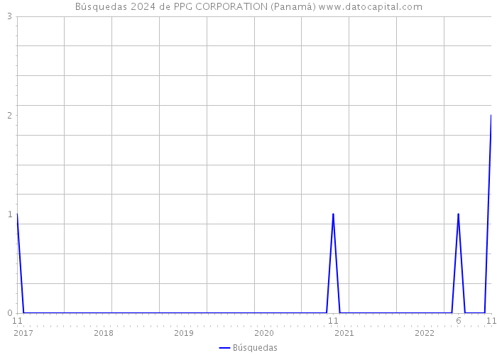 Búsquedas 2024 de PPG CORPORATION (Panamá) 
