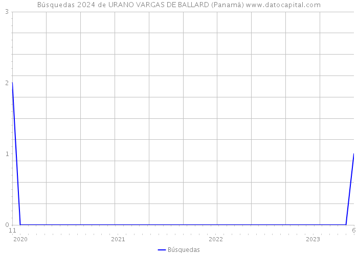 Búsquedas 2024 de URANO VARGAS DE BALLARD (Panamá) 
